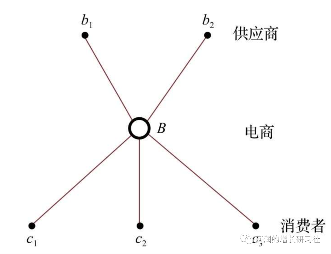 市场红利是增长最稀缺的因素